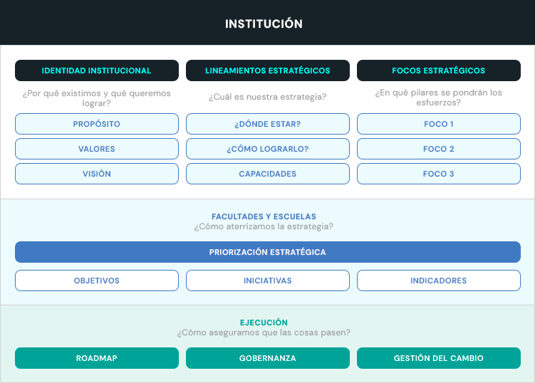 Esquema de arquitectura estratégica: institución, facultades y escuelas, ejecución